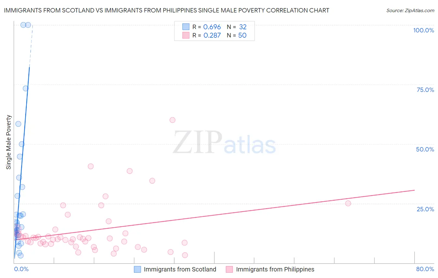 Immigrants from Scotland vs Immigrants from Philippines Single Male Poverty