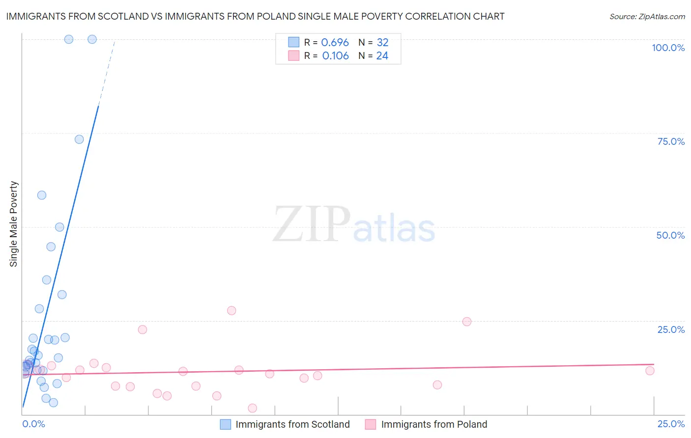 Immigrants from Scotland vs Immigrants from Poland Single Male Poverty