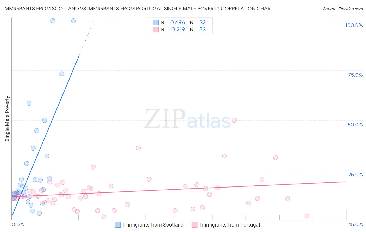 Immigrants from Scotland vs Immigrants from Portugal Single Male Poverty