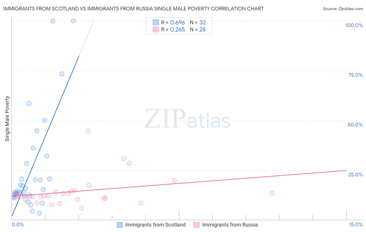Immigrants from Scotland vs Immigrants from Russia Single Male Poverty