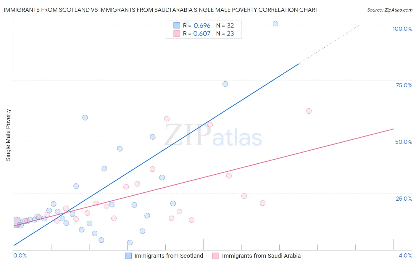 Immigrants from Scotland vs Immigrants from Saudi Arabia Single Male Poverty
