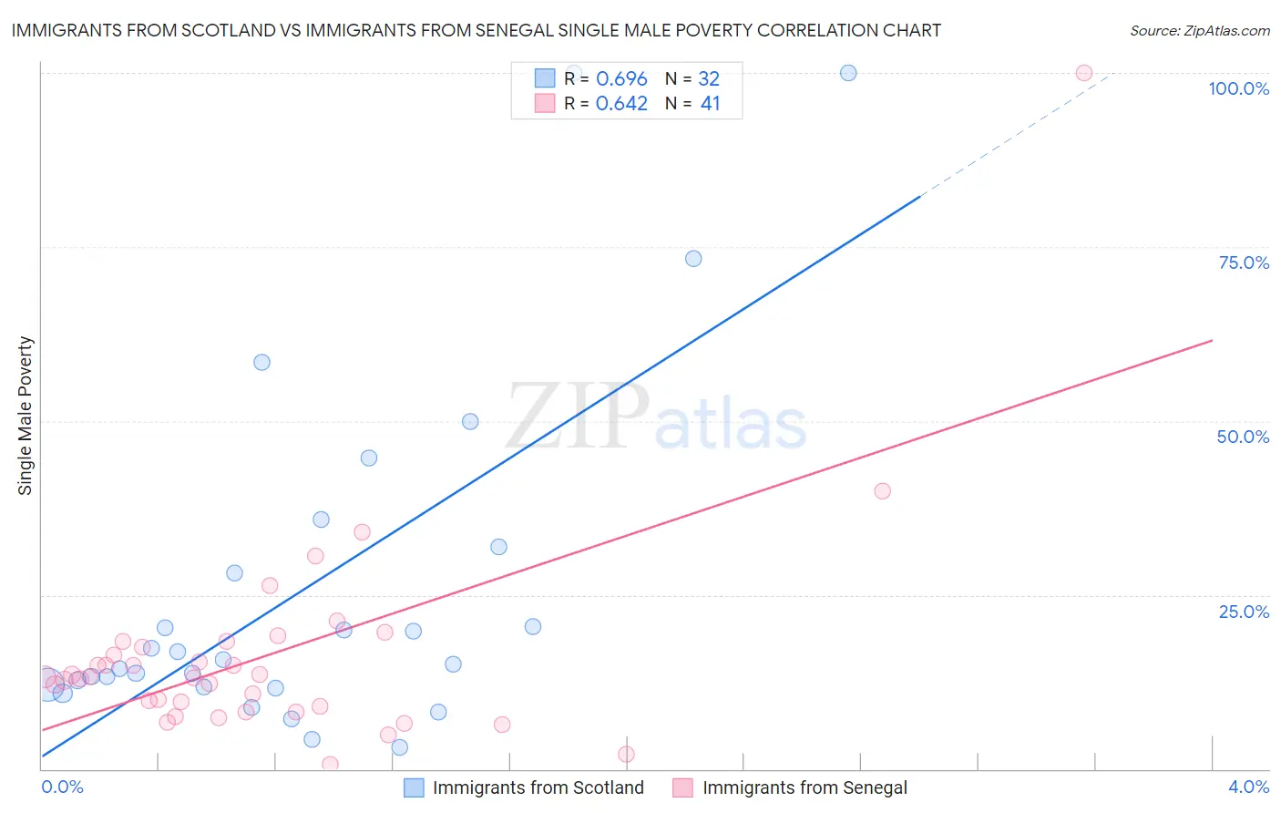 Immigrants from Scotland vs Immigrants from Senegal Single Male Poverty