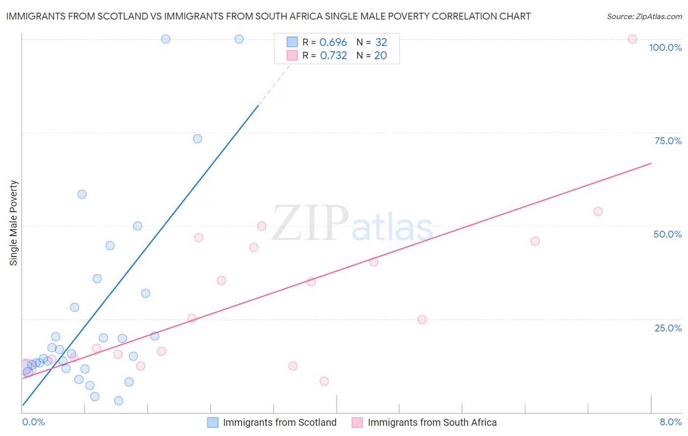 Immigrants from Scotland vs Immigrants from South Africa Single Male Poverty