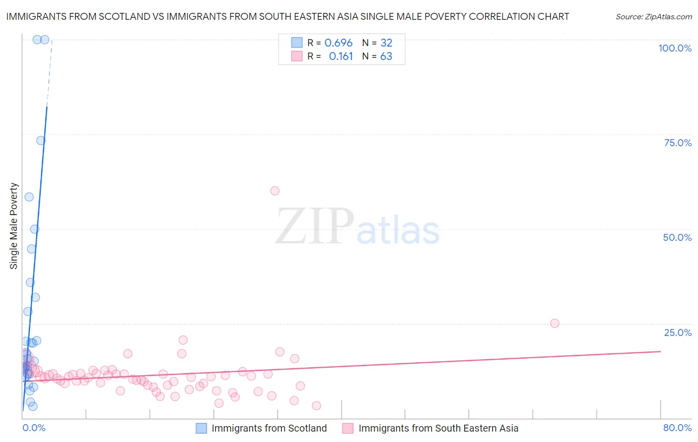Immigrants from Scotland vs Immigrants from South Eastern Asia Single Male Poverty