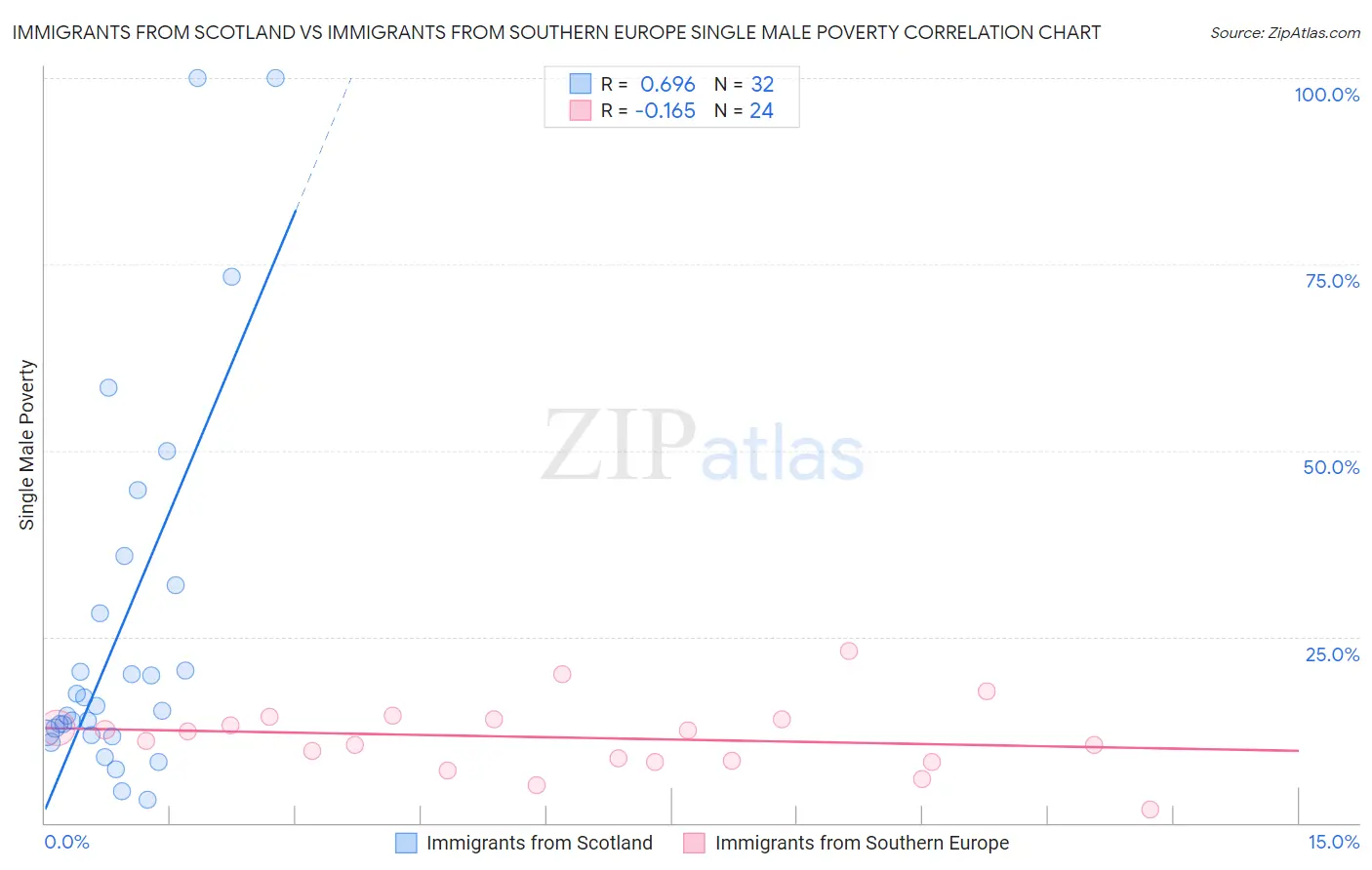 Immigrants from Scotland vs Immigrants from Southern Europe Single Male Poverty