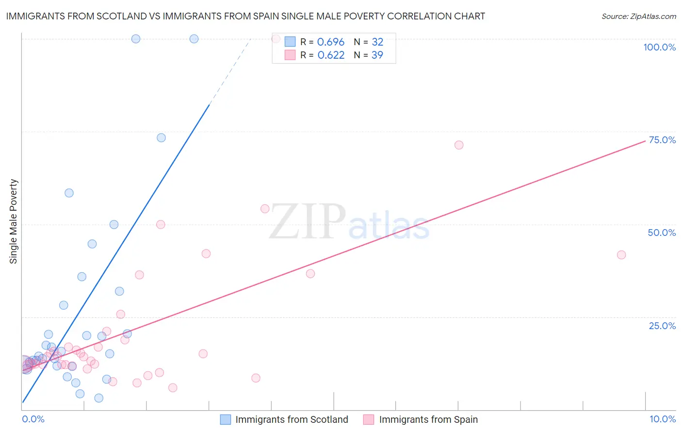 Immigrants from Scotland vs Immigrants from Spain Single Male Poverty