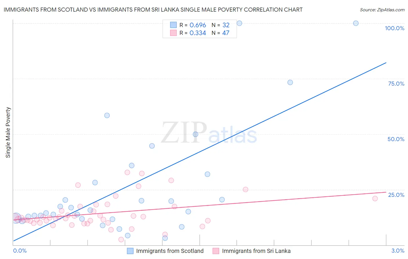 Immigrants from Scotland vs Immigrants from Sri Lanka Single Male Poverty