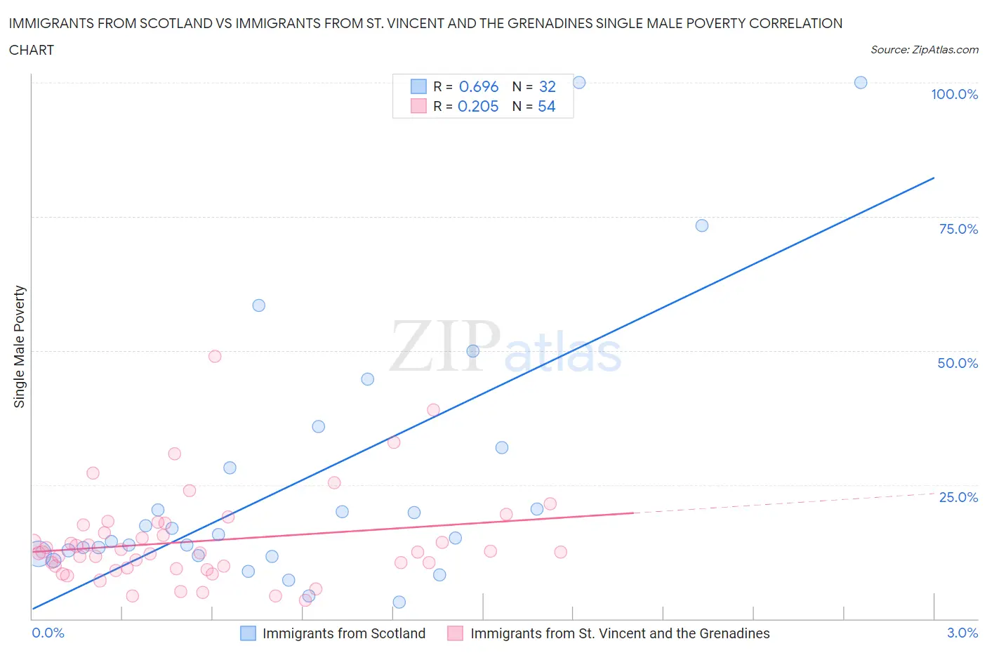 Immigrants from Scotland vs Immigrants from St. Vincent and the Grenadines Single Male Poverty