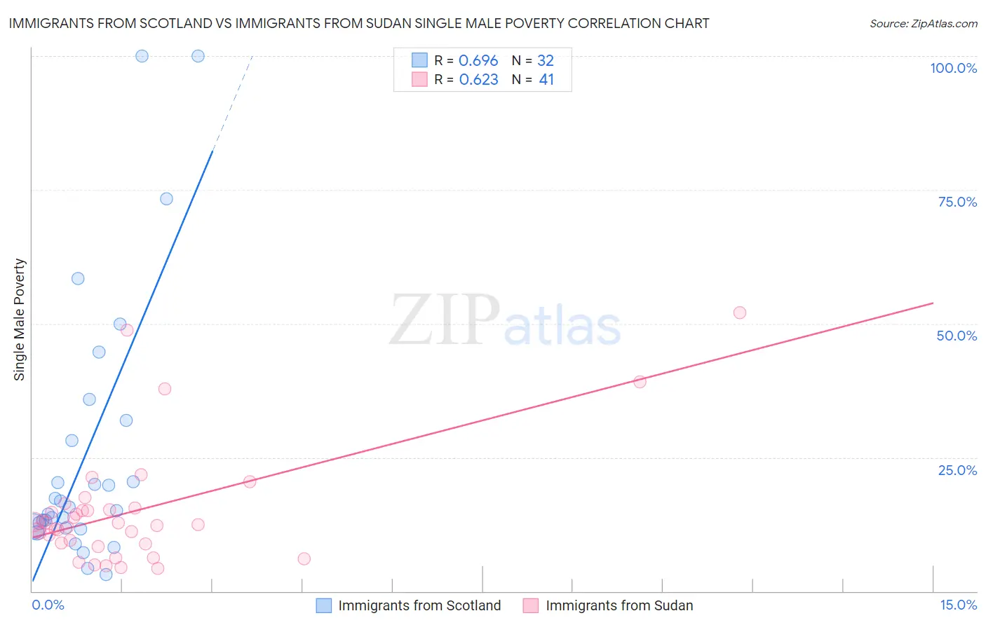 Immigrants from Scotland vs Immigrants from Sudan Single Male Poverty
