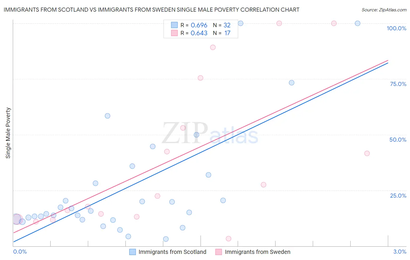Immigrants from Scotland vs Immigrants from Sweden Single Male Poverty