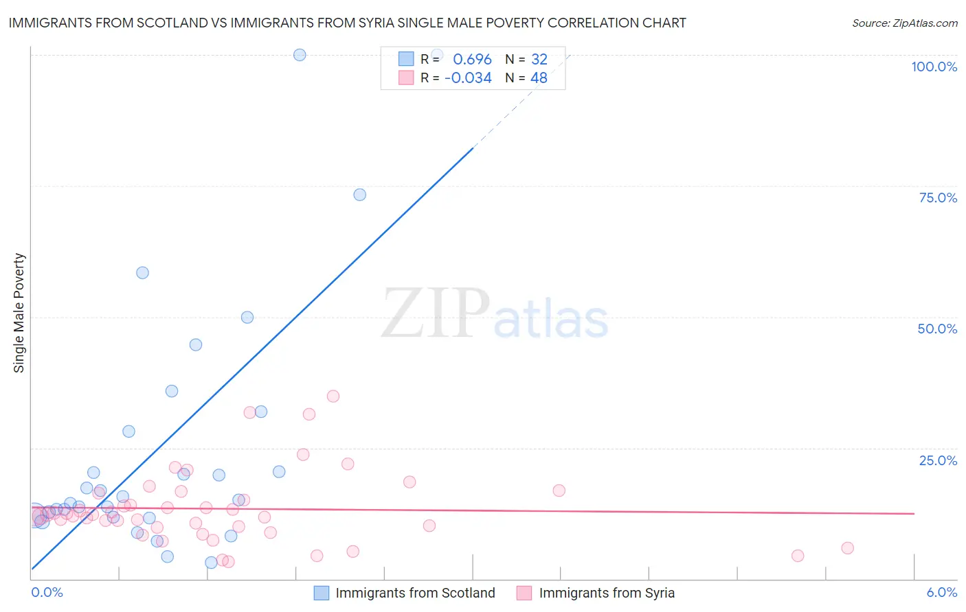 Immigrants from Scotland vs Immigrants from Syria Single Male Poverty