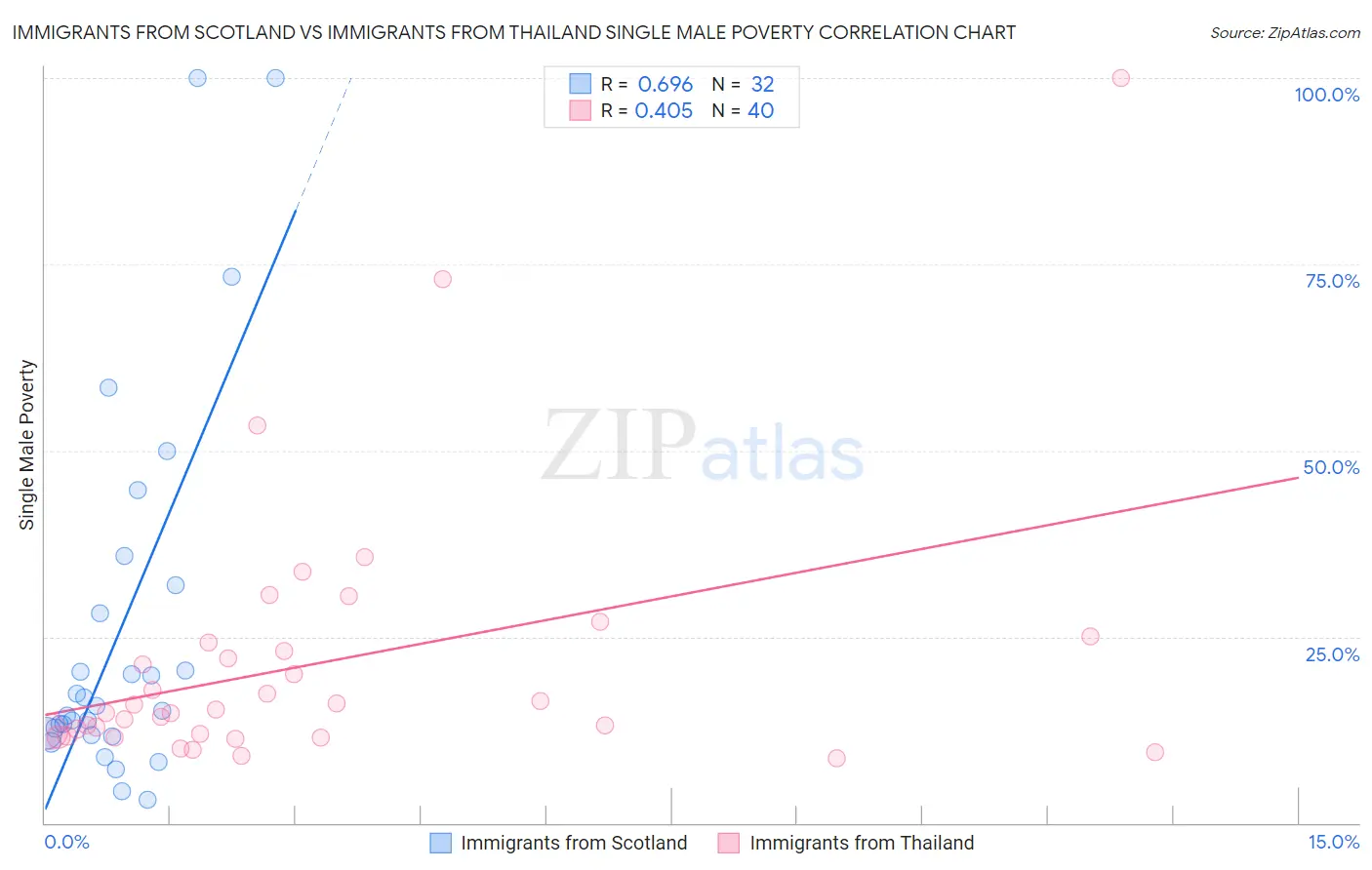 Immigrants from Scotland vs Immigrants from Thailand Single Male Poverty