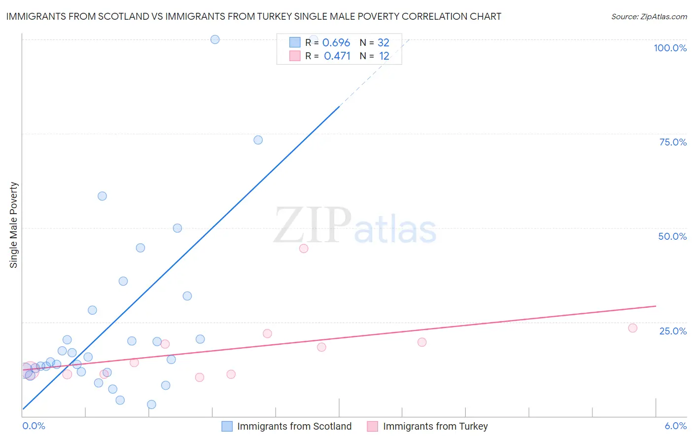 Immigrants from Scotland vs Immigrants from Turkey Single Male Poverty