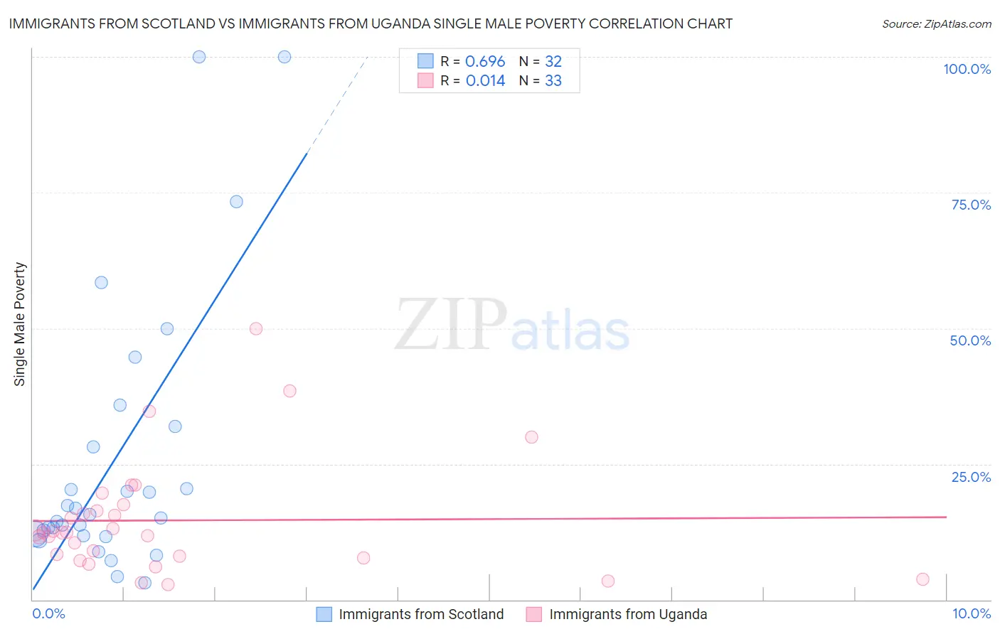 Immigrants from Scotland vs Immigrants from Uganda Single Male Poverty