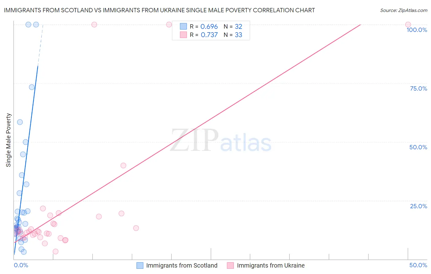 Immigrants from Scotland vs Immigrants from Ukraine Single Male Poverty
