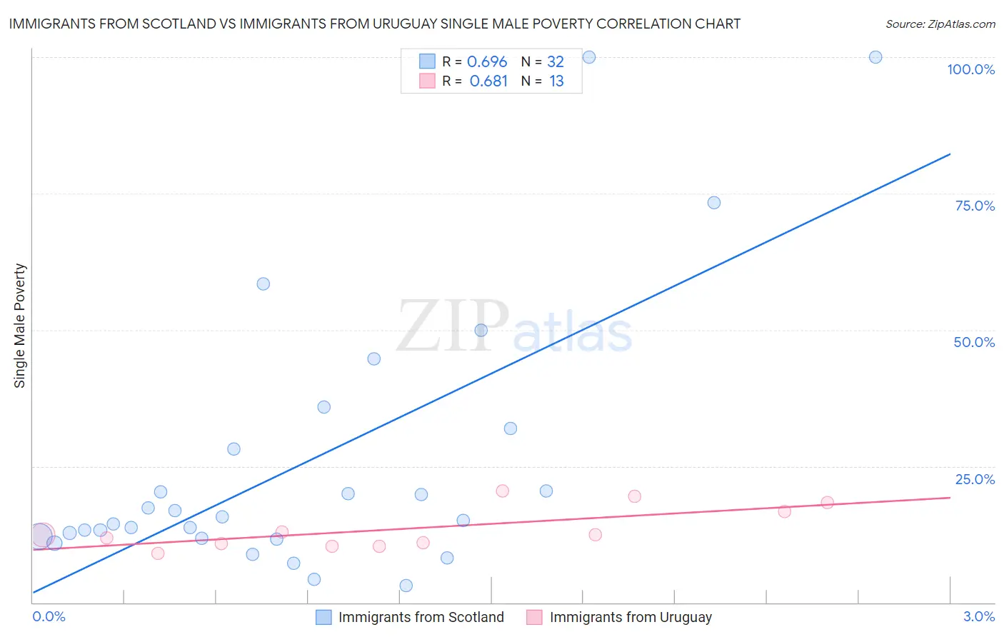 Immigrants from Scotland vs Immigrants from Uruguay Single Male Poverty