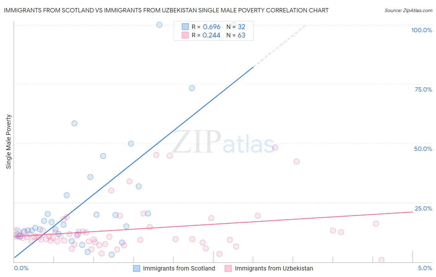 Immigrants from Scotland vs Immigrants from Uzbekistan Single Male Poverty