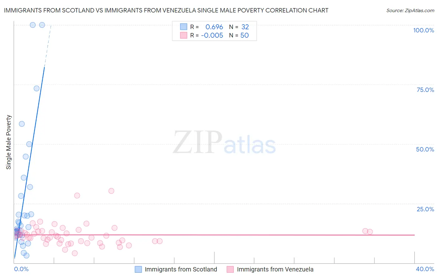 Immigrants from Scotland vs Immigrants from Venezuela Single Male Poverty