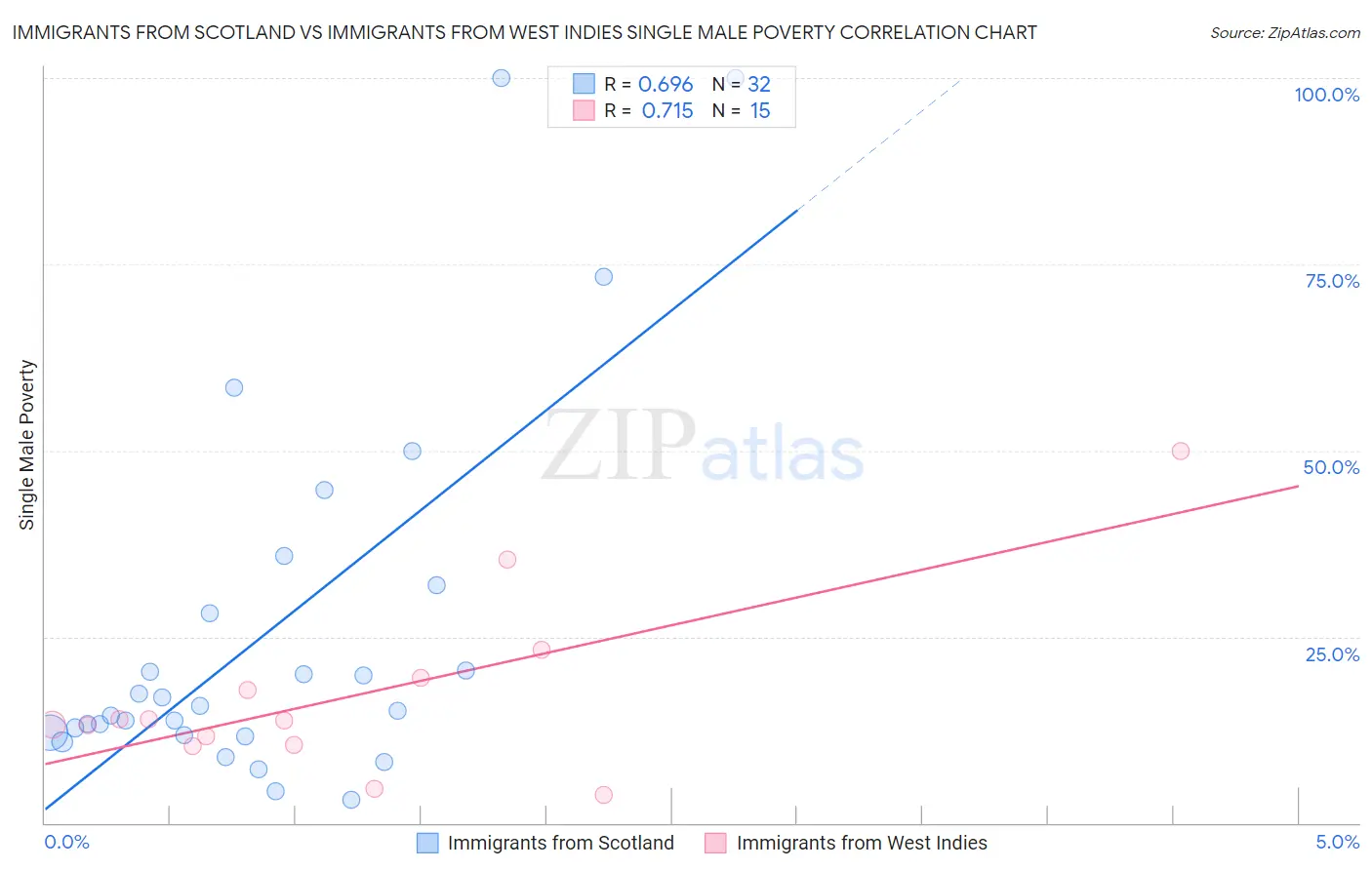 Immigrants from Scotland vs Immigrants from West Indies Single Male Poverty