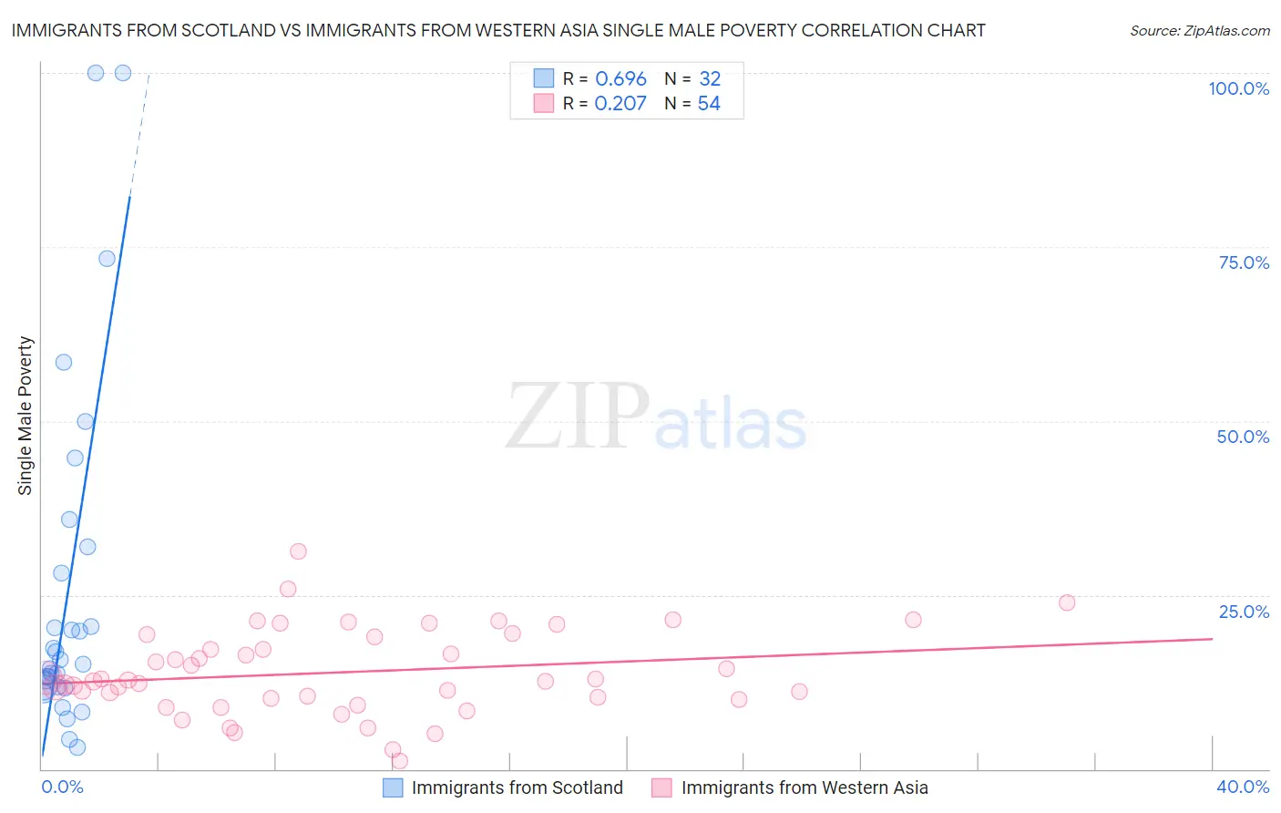 Immigrants from Scotland vs Immigrants from Western Asia Single Male Poverty