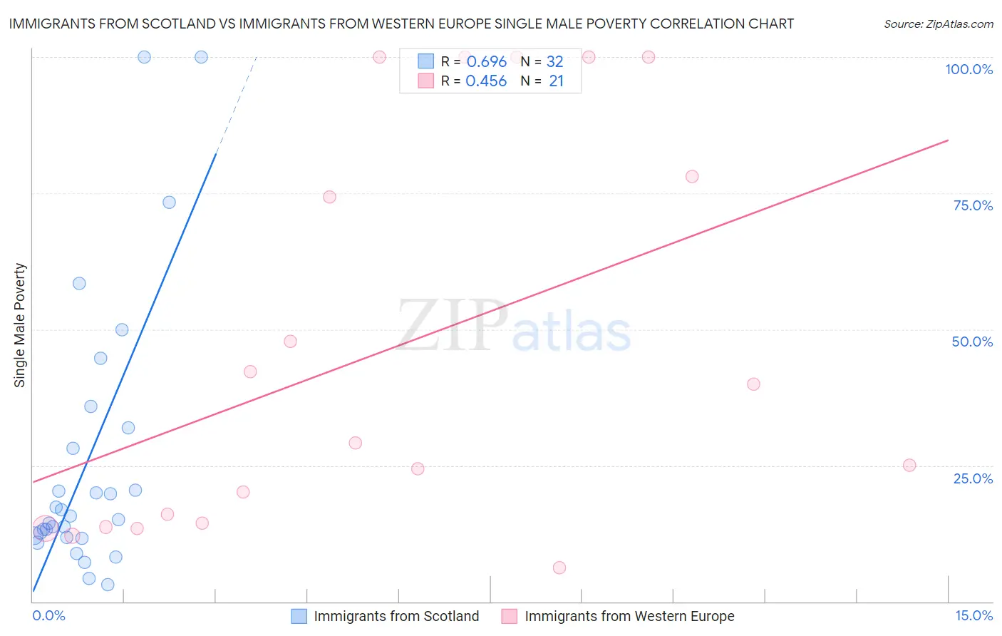 Immigrants from Scotland vs Immigrants from Western Europe Single Male Poverty
