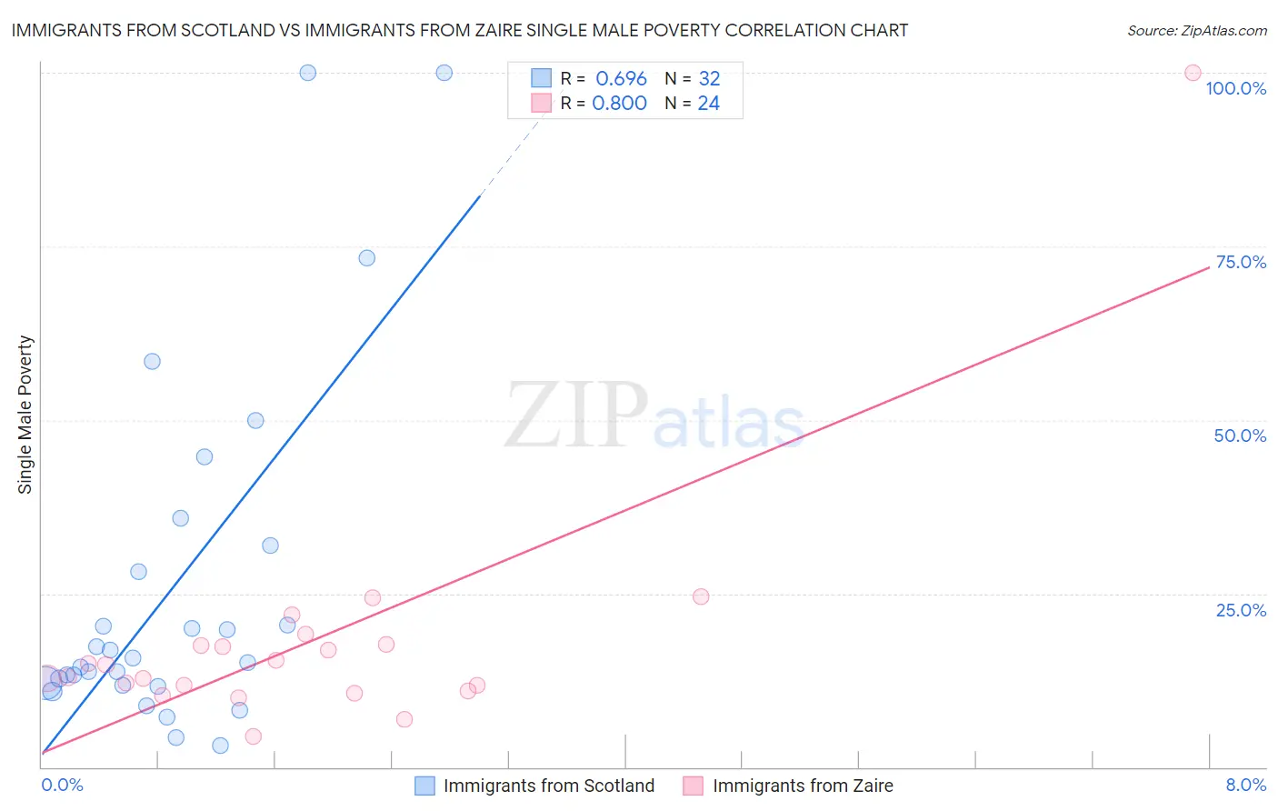 Immigrants from Scotland vs Immigrants from Zaire Single Male Poverty