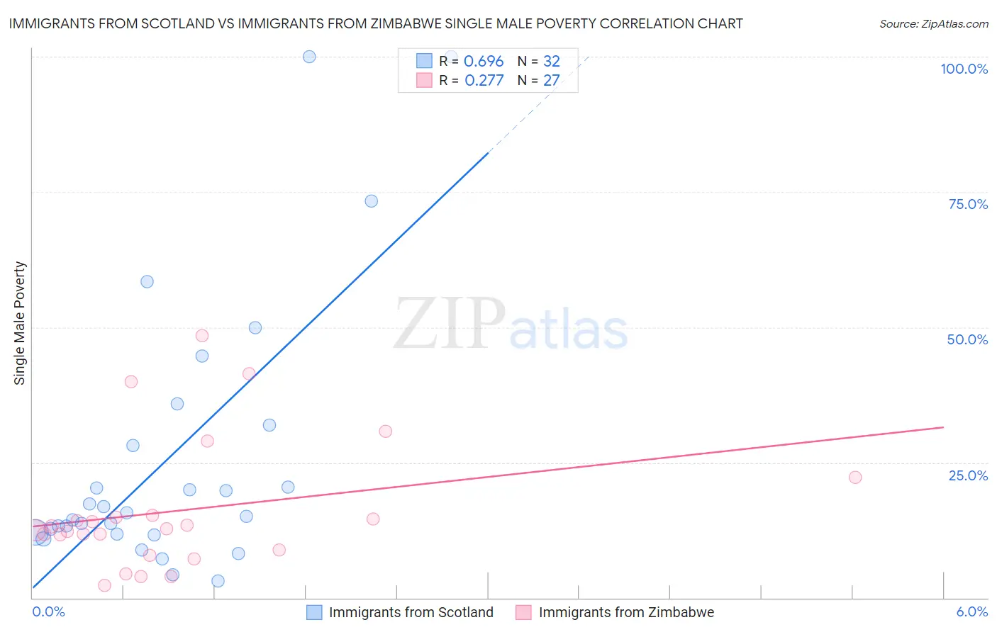 Immigrants from Scotland vs Immigrants from Zimbabwe Single Male Poverty