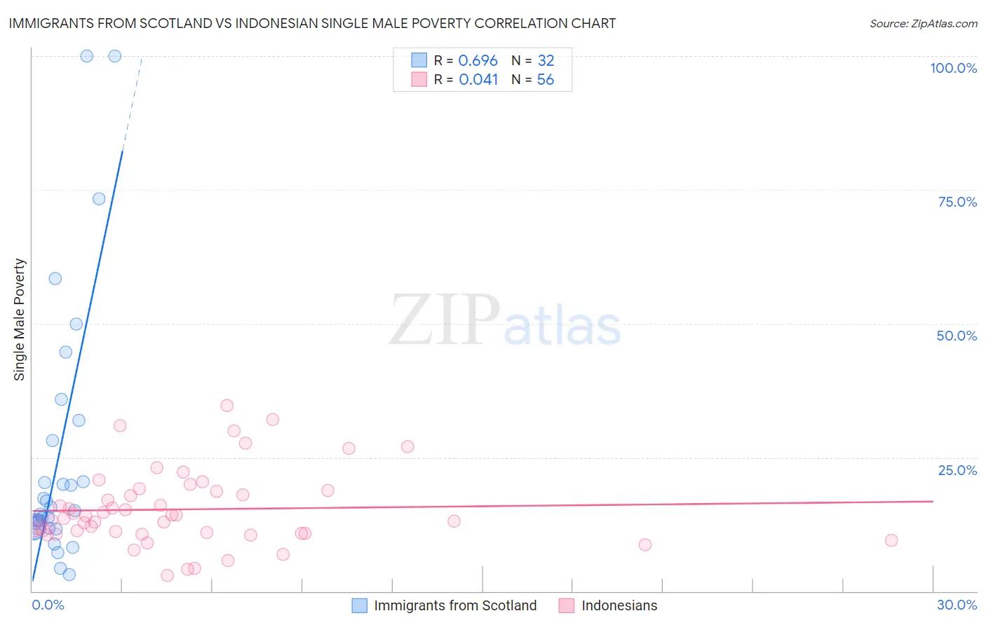 Immigrants from Scotland vs Indonesian Single Male Poverty