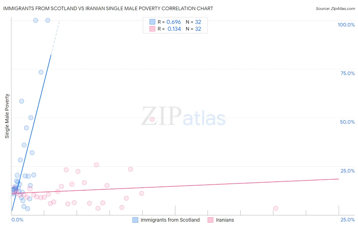 Immigrants from Scotland vs Iranian Single Male Poverty