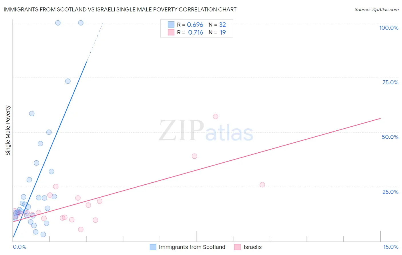 Immigrants from Scotland vs Israeli Single Male Poverty
