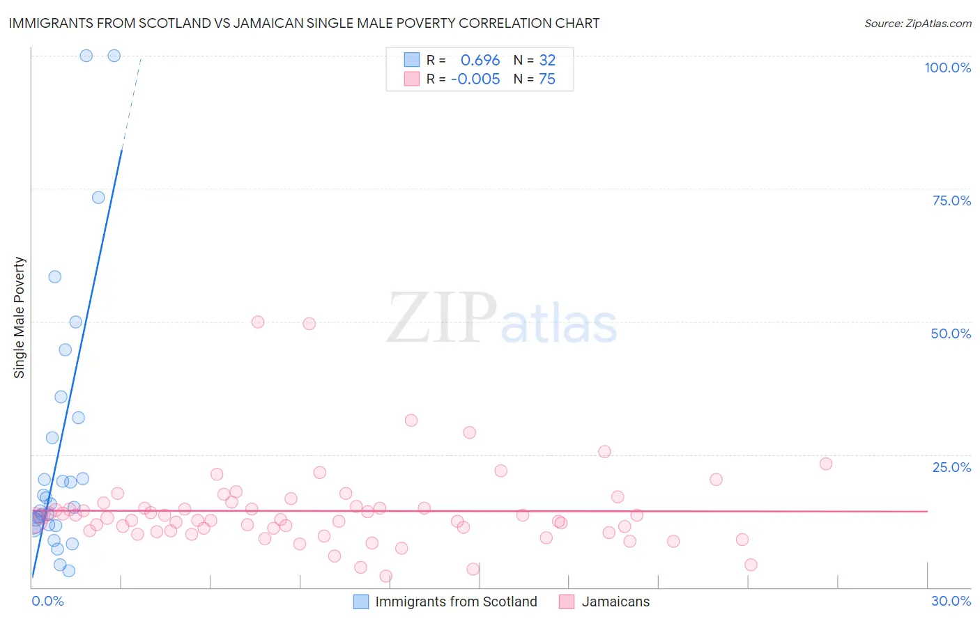 Immigrants from Scotland vs Jamaican Single Male Poverty