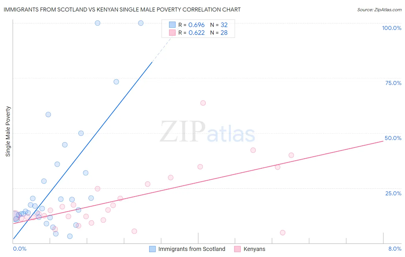 Immigrants from Scotland vs Kenyan Single Male Poverty