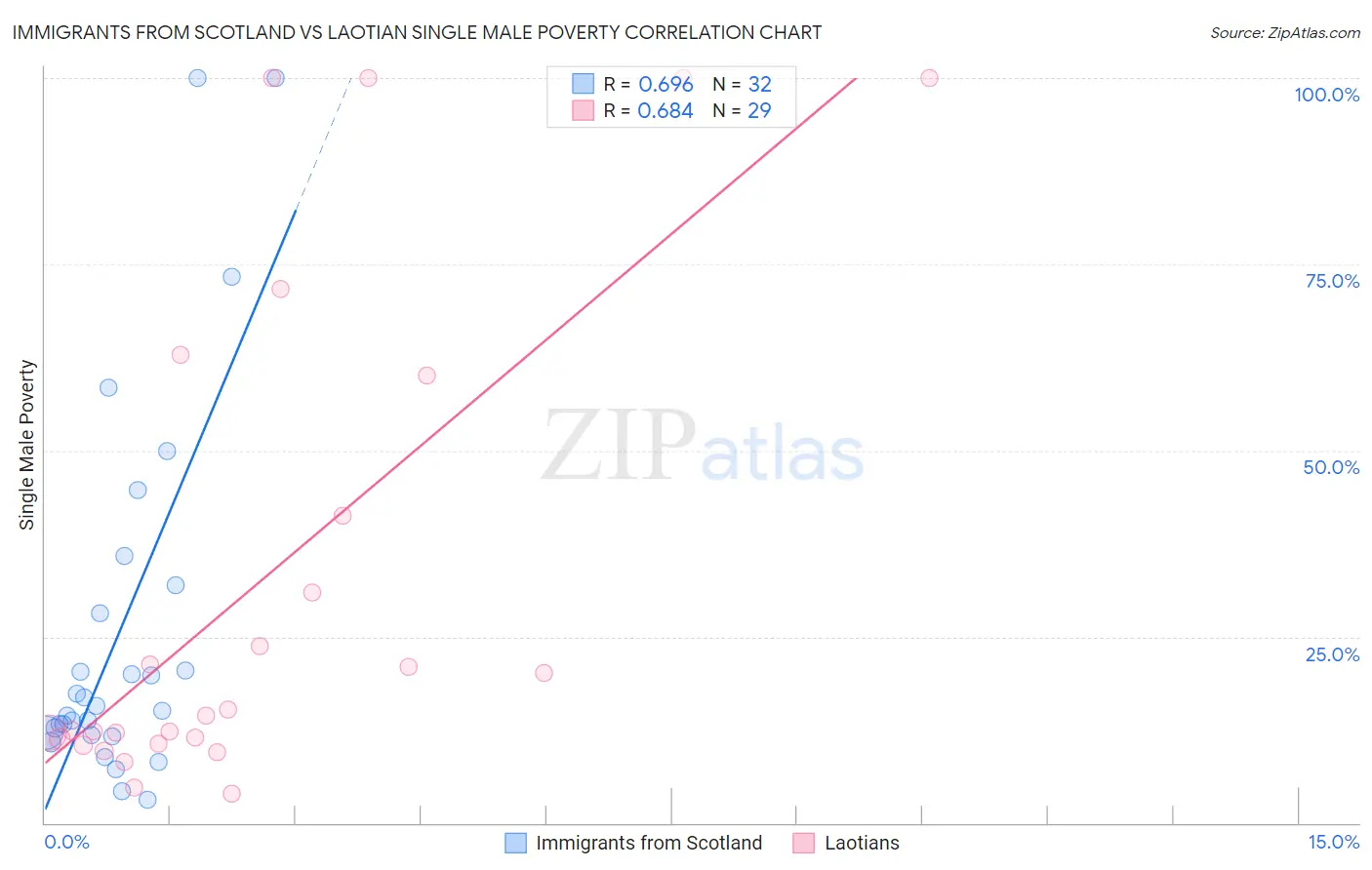 Immigrants from Scotland vs Laotian Single Male Poverty