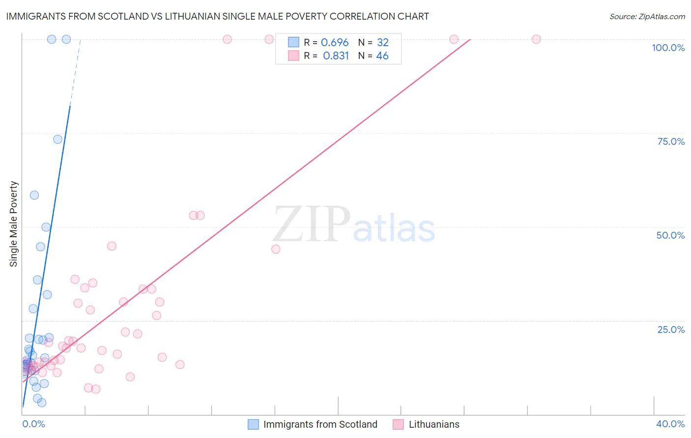 Immigrants from Scotland vs Lithuanian Single Male Poverty