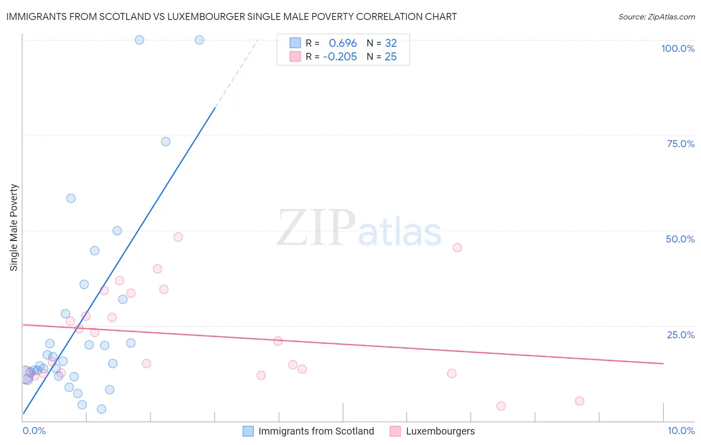 Immigrants from Scotland vs Luxembourger Single Male Poverty