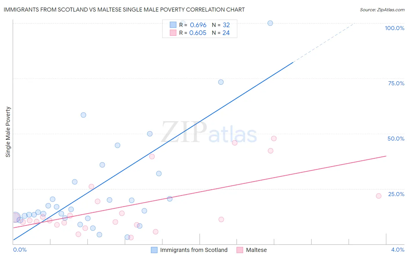 Immigrants from Scotland vs Maltese Single Male Poverty