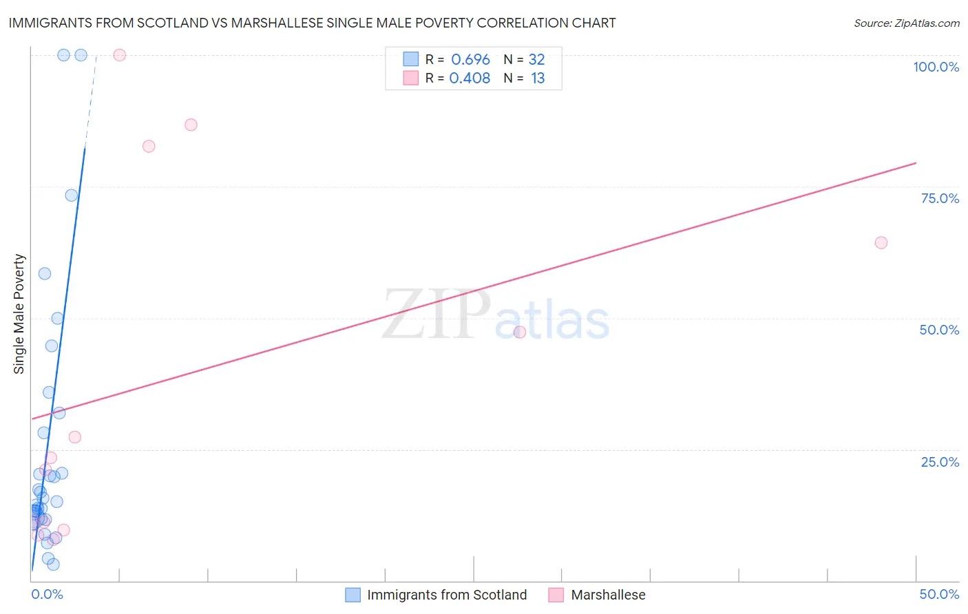 Immigrants from Scotland vs Marshallese Single Male Poverty