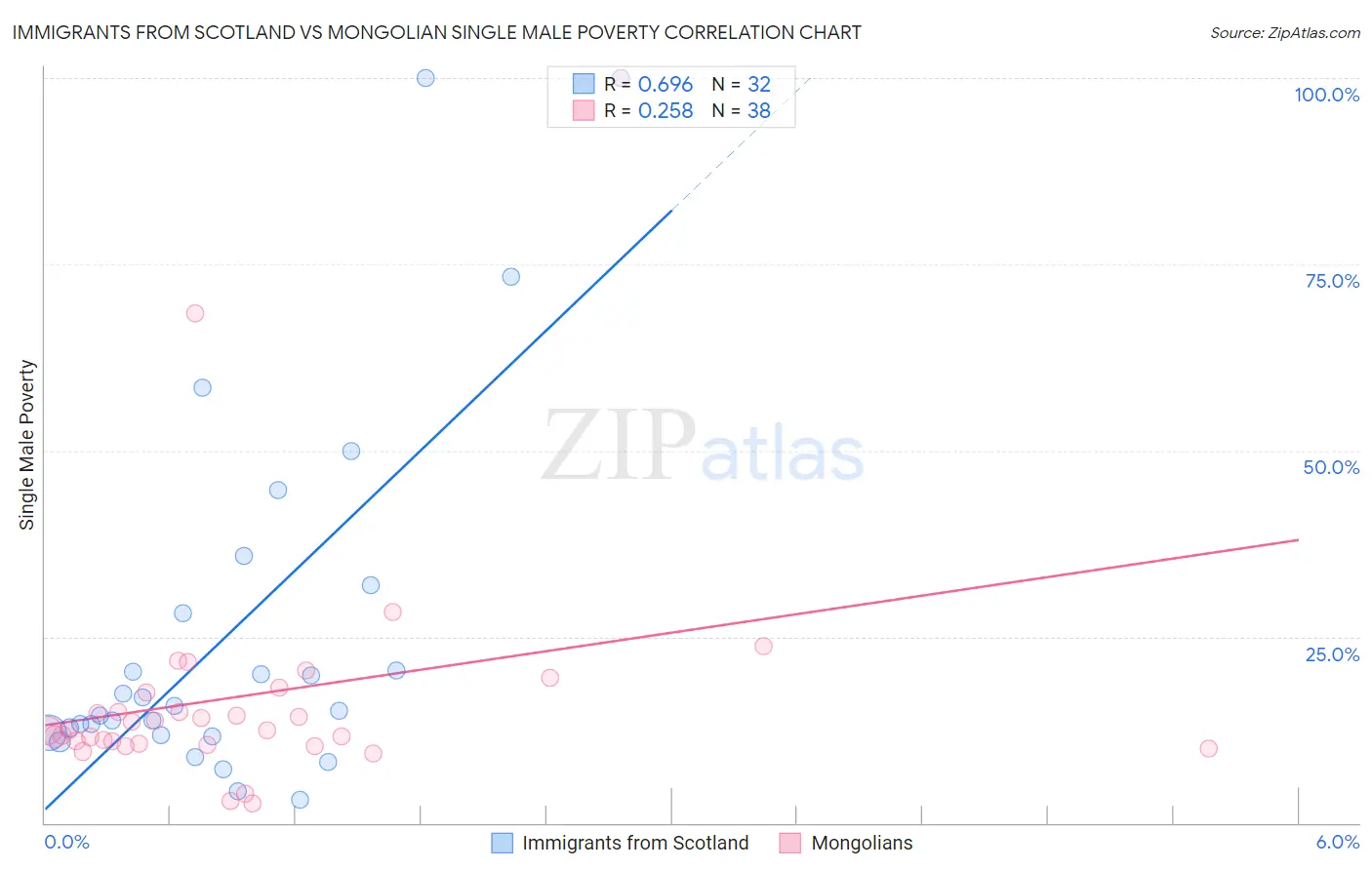 Immigrants from Scotland vs Mongolian Single Male Poverty