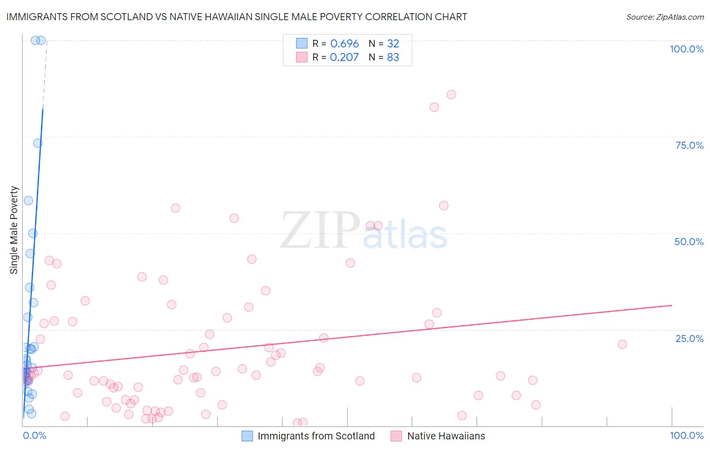 Immigrants from Scotland vs Native Hawaiian Single Male Poverty