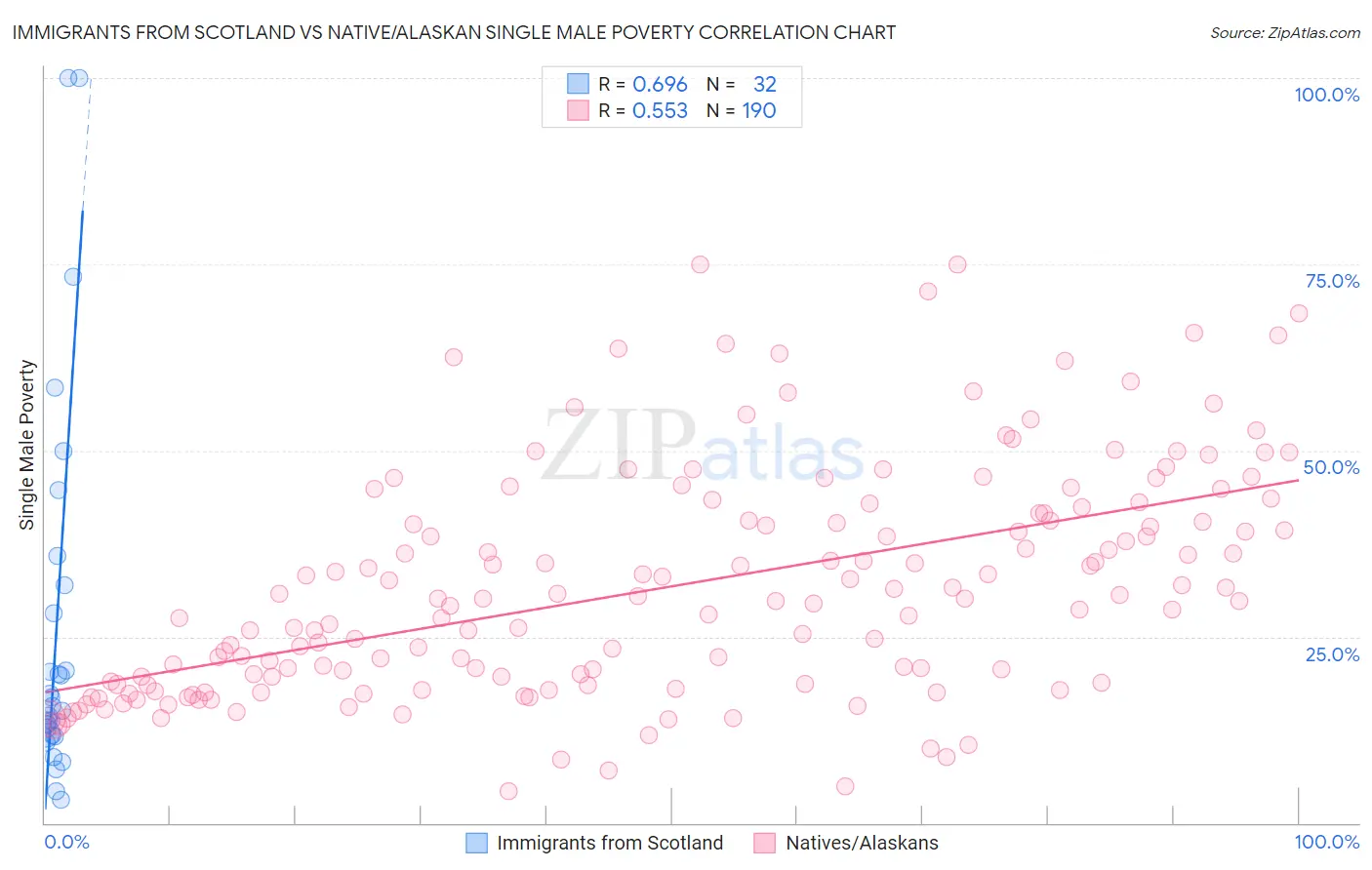 Immigrants from Scotland vs Native/Alaskan Single Male Poverty