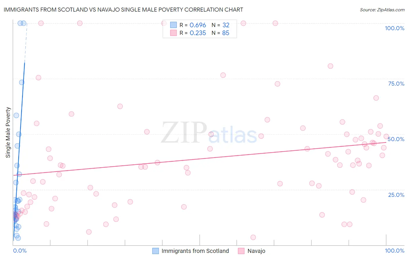 Immigrants from Scotland vs Navajo Single Male Poverty