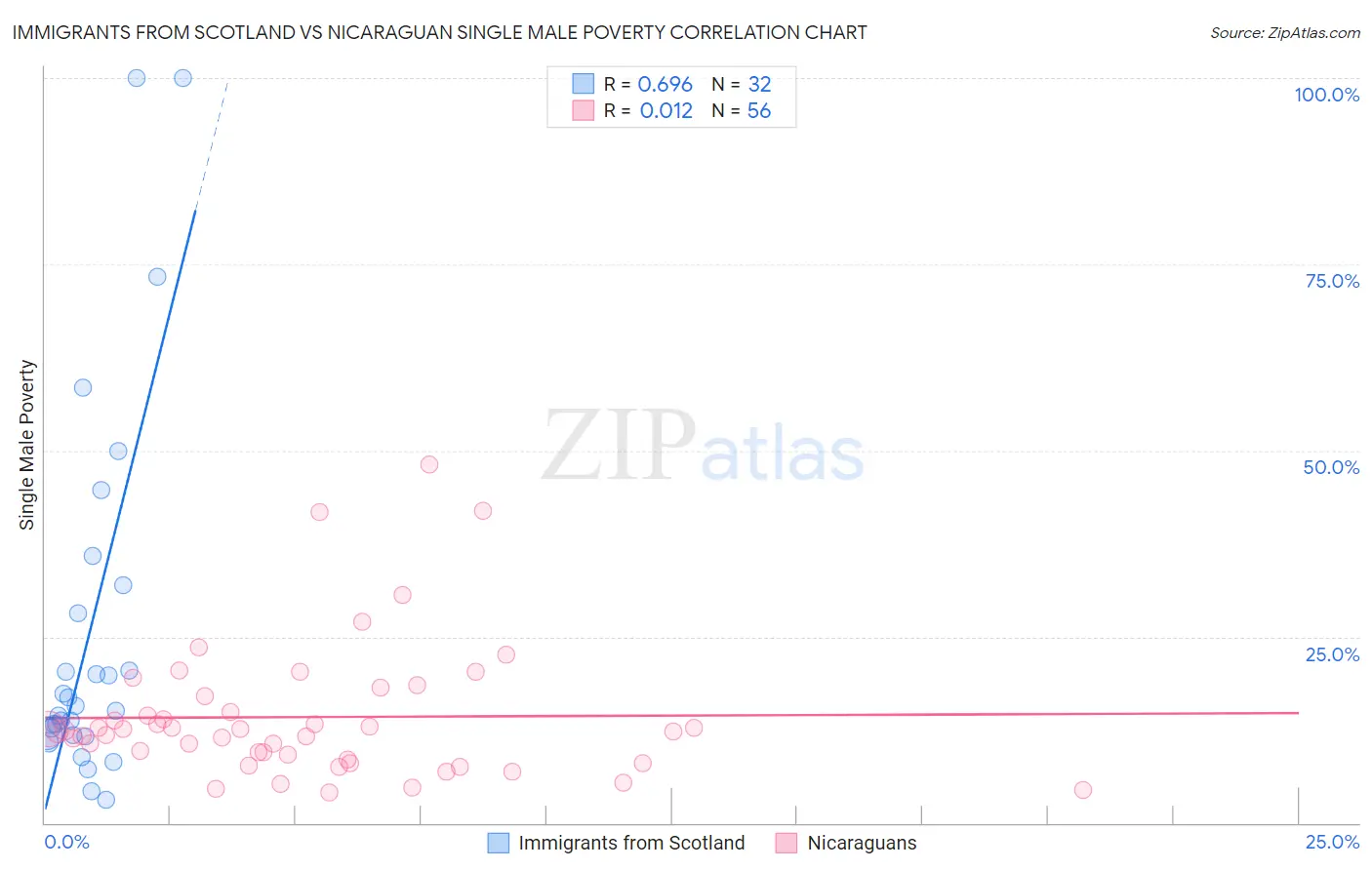 Immigrants from Scotland vs Nicaraguan Single Male Poverty