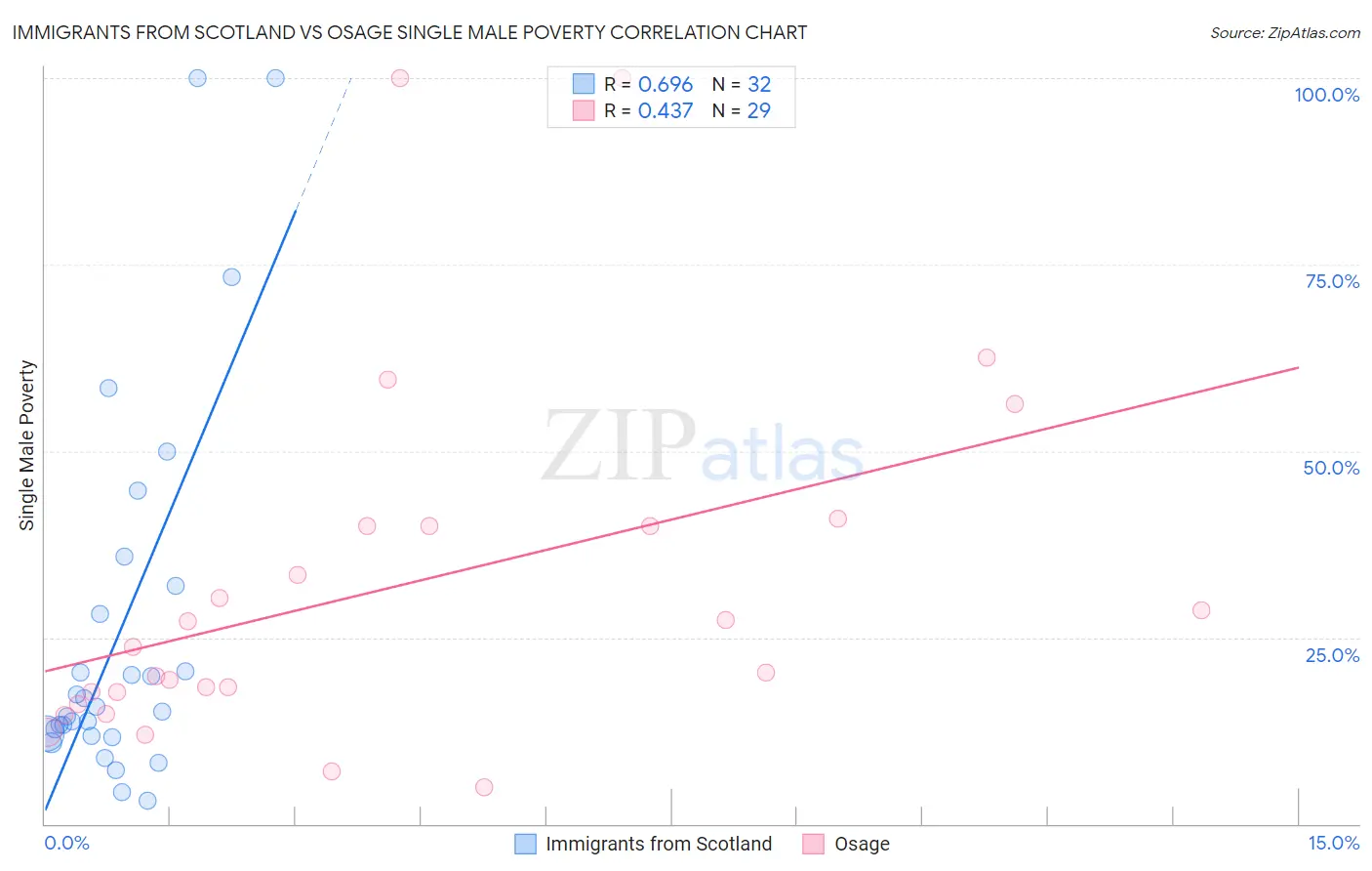 Immigrants from Scotland vs Osage Single Male Poverty