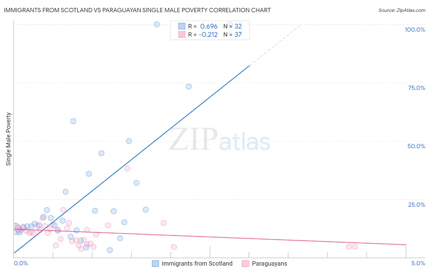 Immigrants from Scotland vs Paraguayan Single Male Poverty