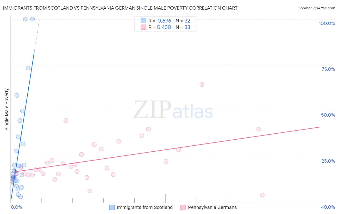 Immigrants from Scotland vs Pennsylvania German Single Male Poverty
