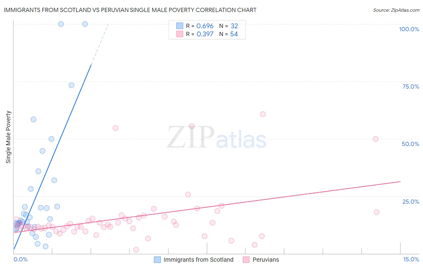 Immigrants from Scotland vs Peruvian Single Male Poverty