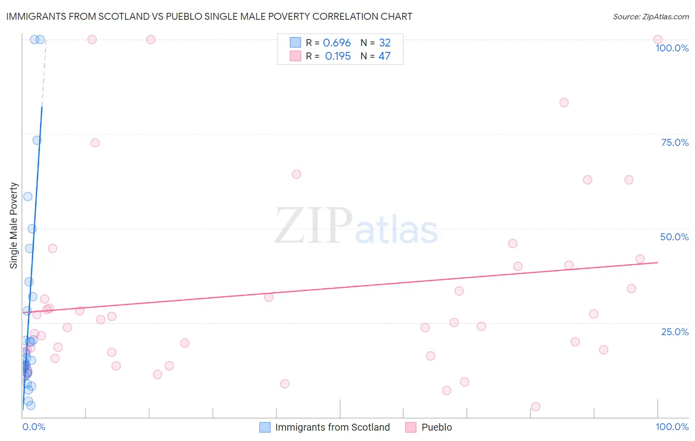 Immigrants from Scotland vs Pueblo Single Male Poverty