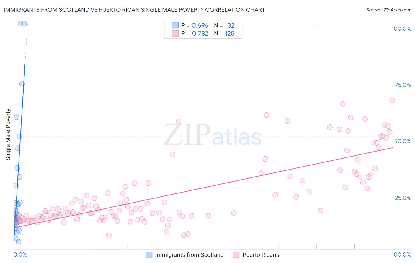Immigrants from Scotland vs Puerto Rican Single Male Poverty