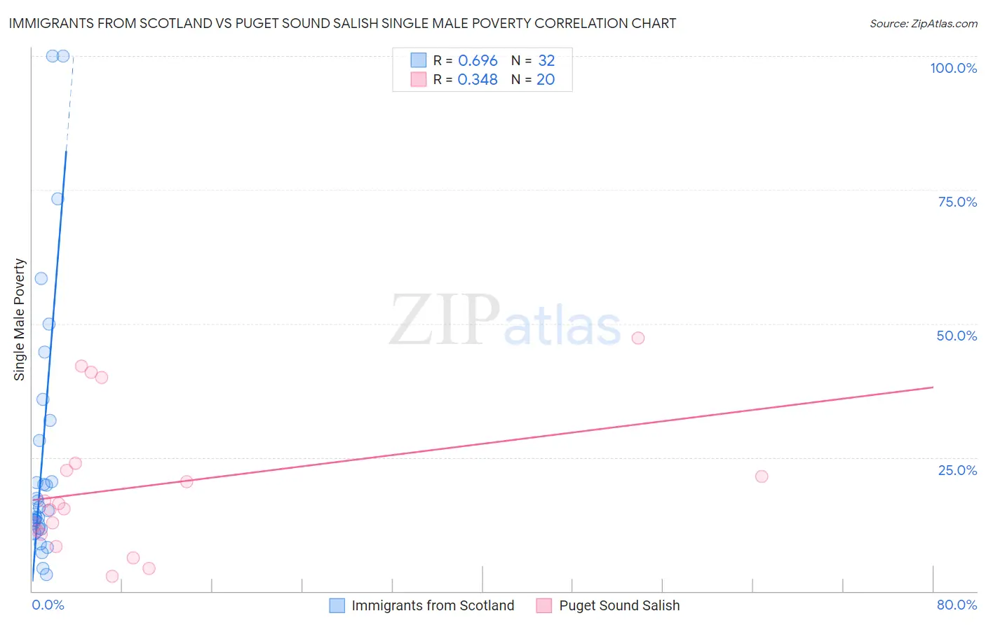 Immigrants from Scotland vs Puget Sound Salish Single Male Poverty