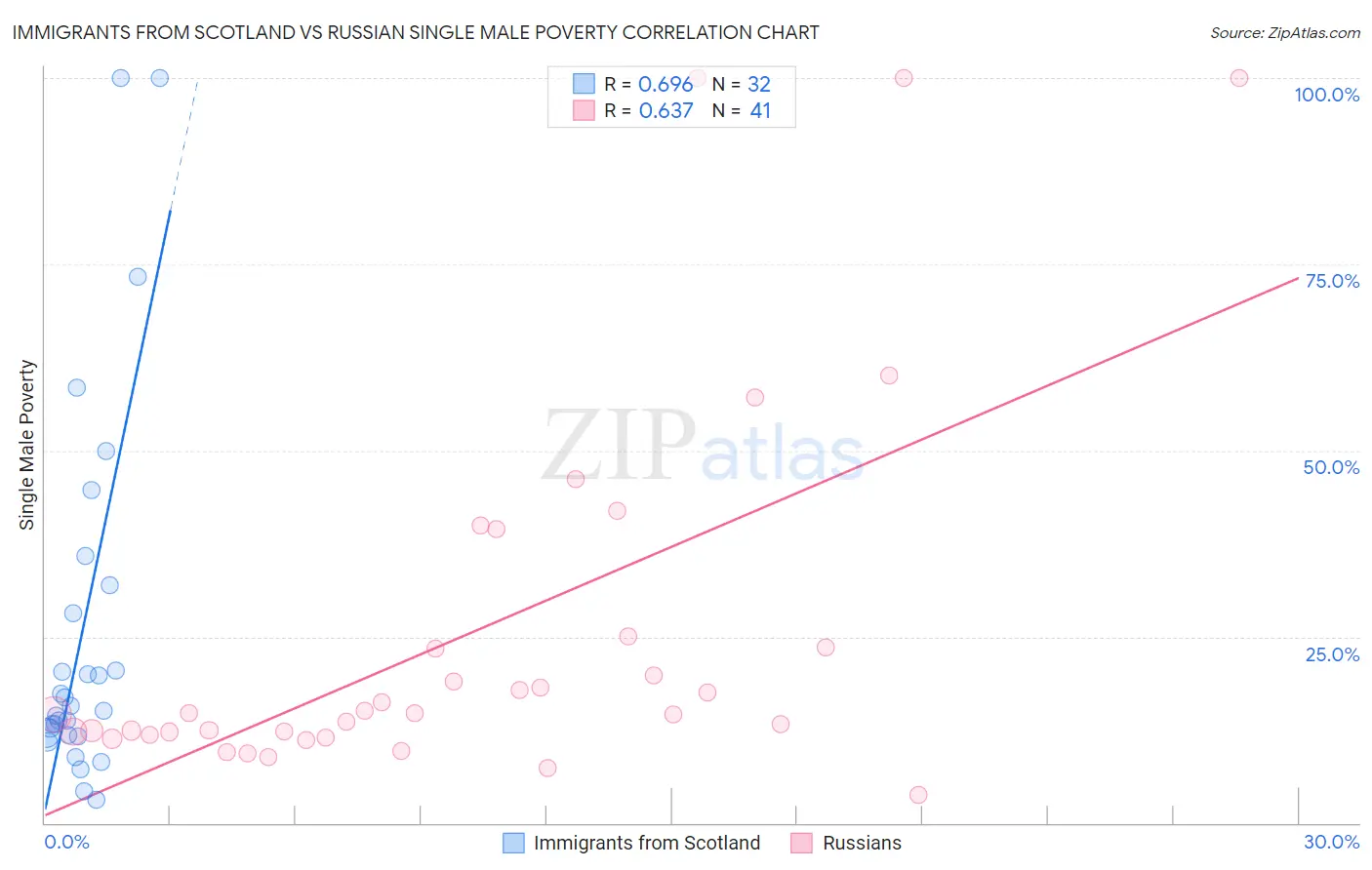 Immigrants from Scotland vs Russian Single Male Poverty